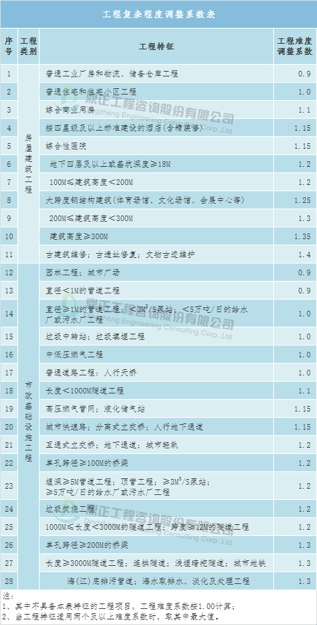 双赢彩票全过程工程咨询服务费取费标准（完整收藏版）(图18)