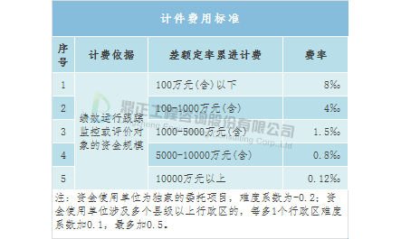 双赢彩票全过程工程咨询服务费取费标准（完整收藏版）(图19)