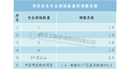 双赢彩票全过程工程咨询服务费取费标准（完整收藏版）(图21)