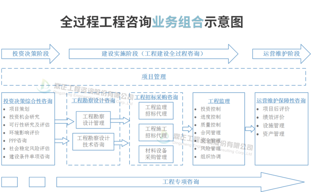 双赢彩票全过程工程咨询服务费取费标准（完整收藏版）(图1)