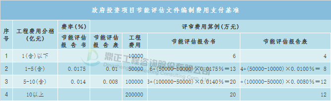 双赢彩票全过程工程咨询服务费取费标准（完整收藏版）(图7)