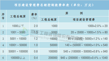 双赢彩票全过程工程咨询服务费取费标准（完整收藏版）(图5)