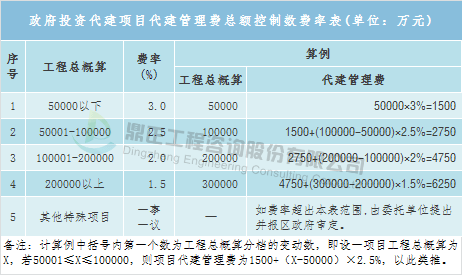 双赢彩票全过程工程咨询服务费取费标准（完整收藏版）(图6)