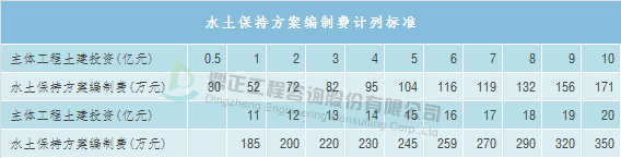 双赢彩票全过程工程咨询服务费取费标准（完整收藏版）(图9)