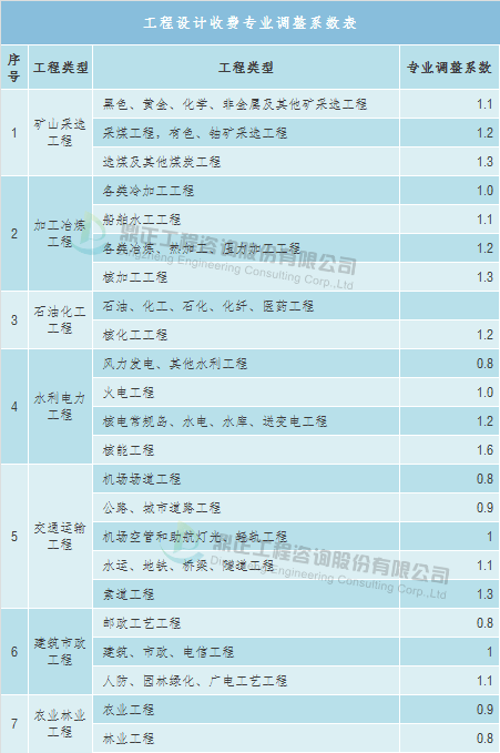 双赢彩票全过程工程咨询服务费取费标准（完整收藏版）(图14)