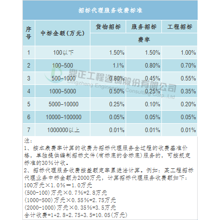 双赢彩票全过程工程咨询服务费取费标准（完整收藏版）(图15)