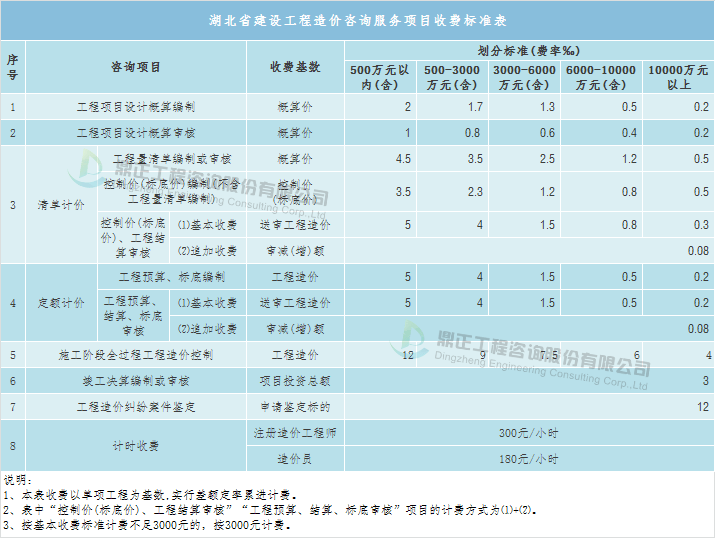 双赢彩票全过程工程咨询服务费取费标准（完整收藏版）(图16)