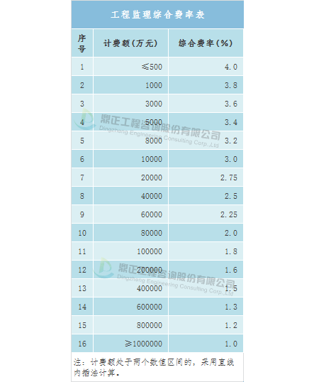 双赢彩票全过程工程咨询服务费取费标准（完整收藏版）(图17)